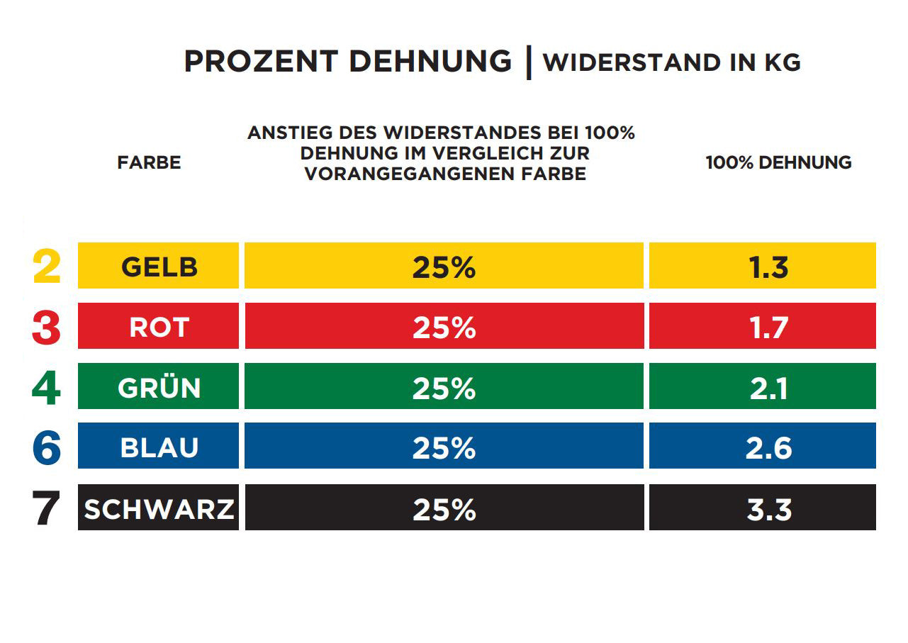 Thera Band in Reissverschlusstasche 2.5m - Gorilla Sports Schweiz